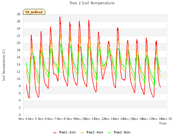 plot of Tree 2 Soil Temperature