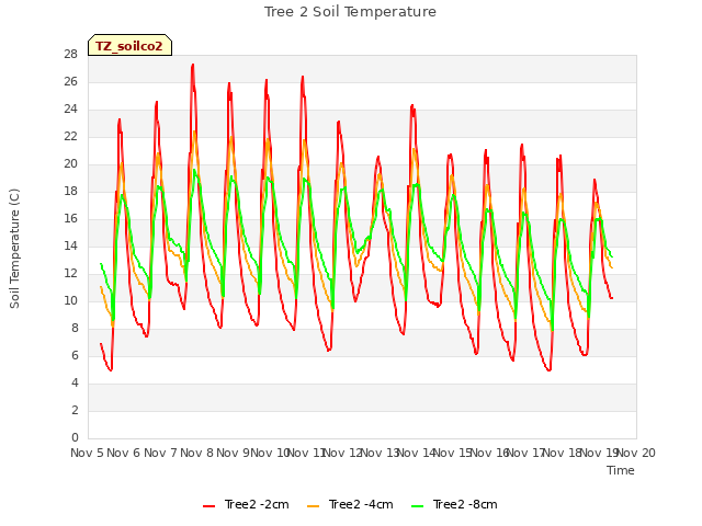 plot of Tree 2 Soil Temperature