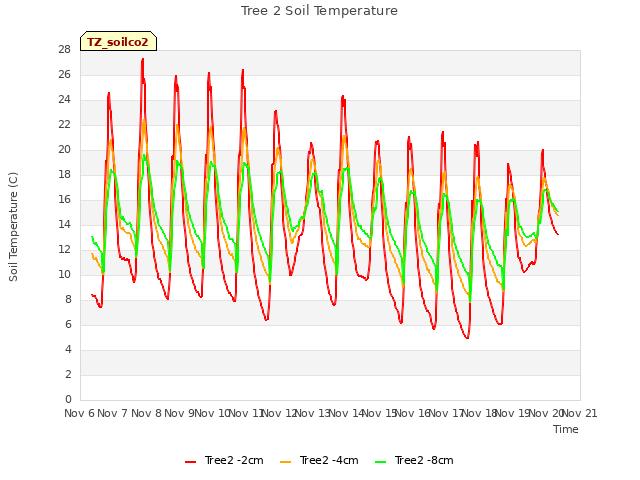 plot of Tree 2 Soil Temperature