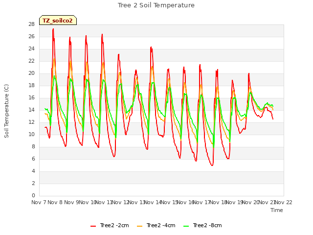 plot of Tree 2 Soil Temperature