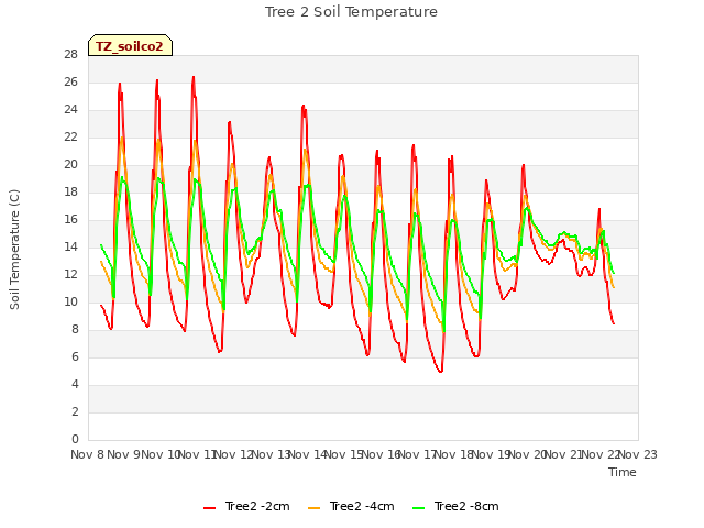 plot of Tree 2 Soil Temperature