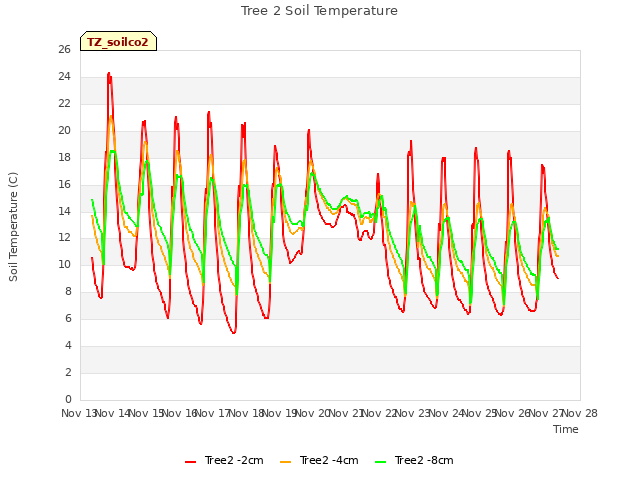 plot of Tree 2 Soil Temperature