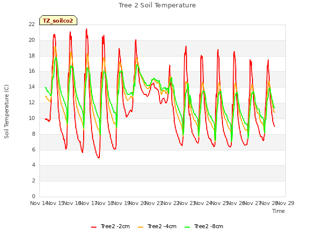 plot of Tree 2 Soil Temperature