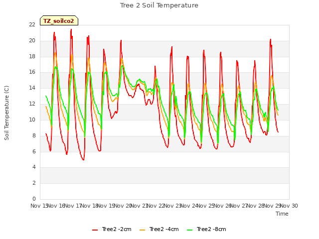 plot of Tree 2 Soil Temperature