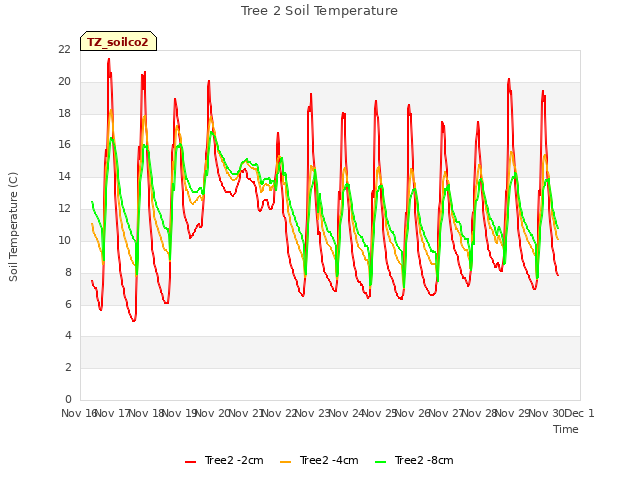 plot of Tree 2 Soil Temperature