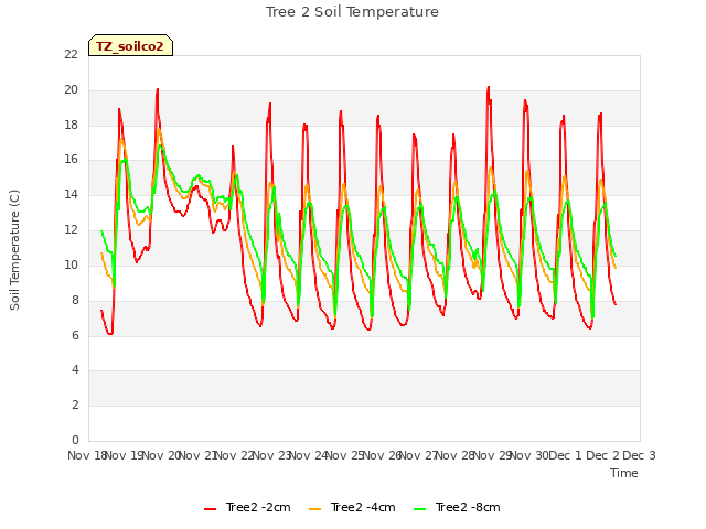 plot of Tree 2 Soil Temperature