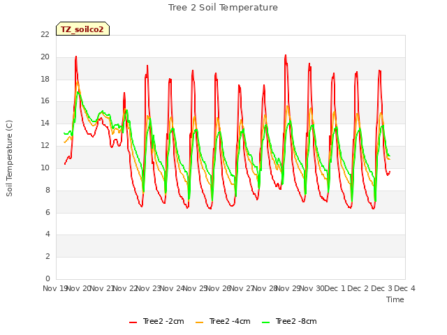 plot of Tree 2 Soil Temperature