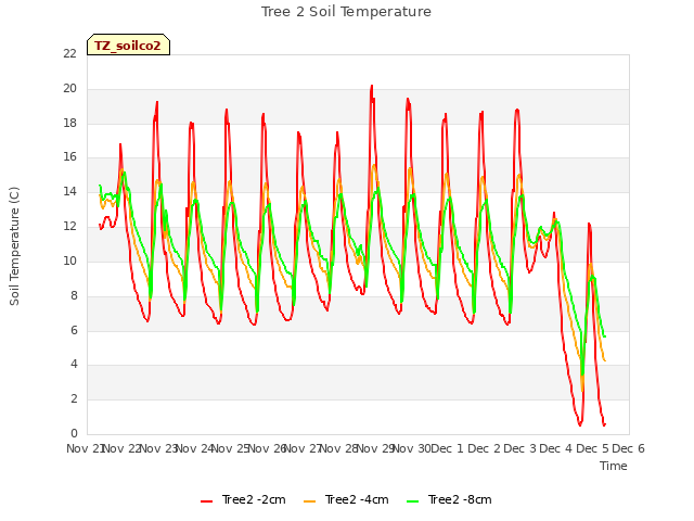 plot of Tree 2 Soil Temperature