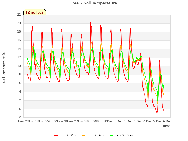 plot of Tree 2 Soil Temperature