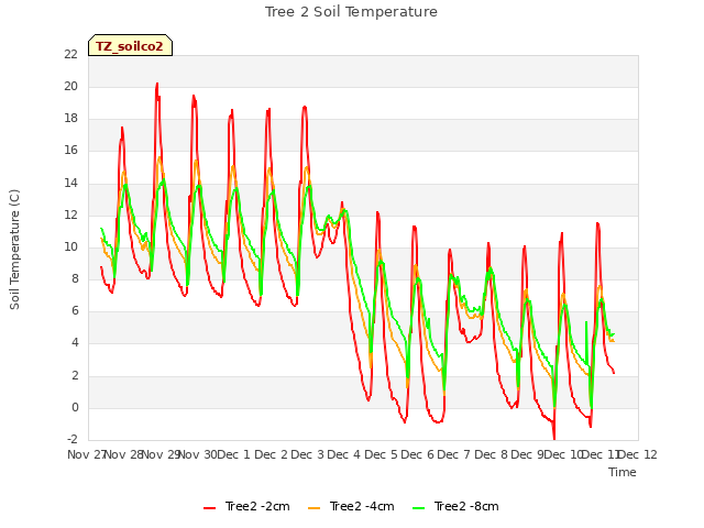 plot of Tree 2 Soil Temperature