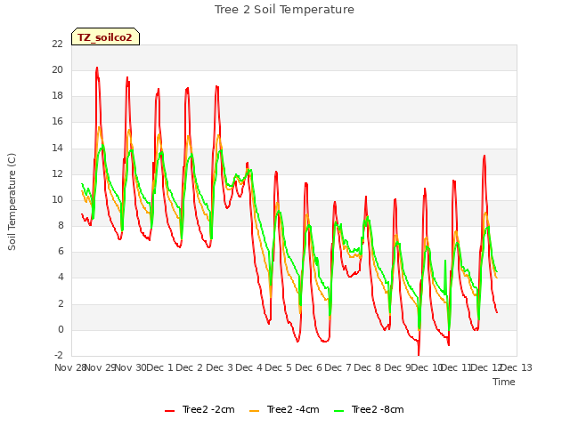 plot of Tree 2 Soil Temperature