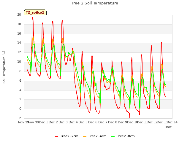 plot of Tree 2 Soil Temperature