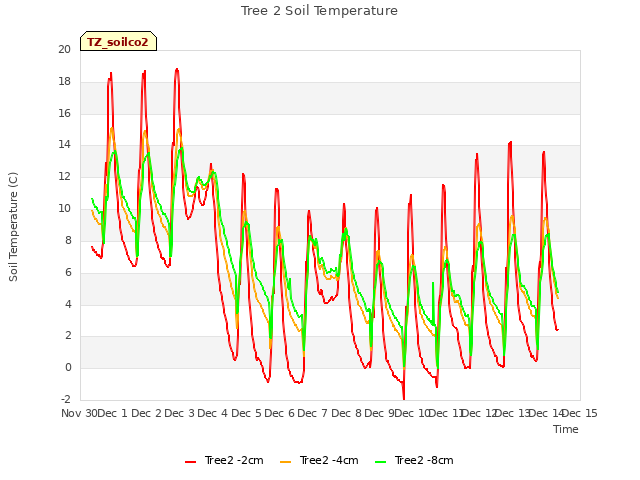 plot of Tree 2 Soil Temperature