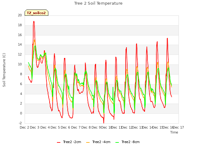 plot of Tree 2 Soil Temperature