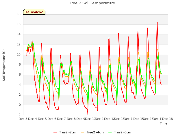 plot of Tree 2 Soil Temperature