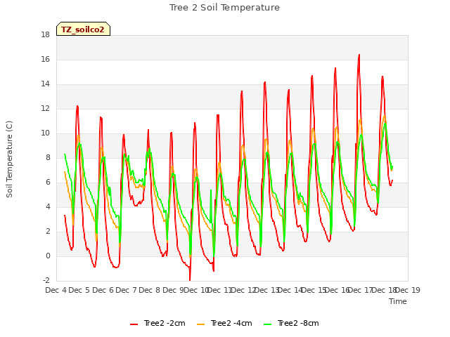 plot of Tree 2 Soil Temperature