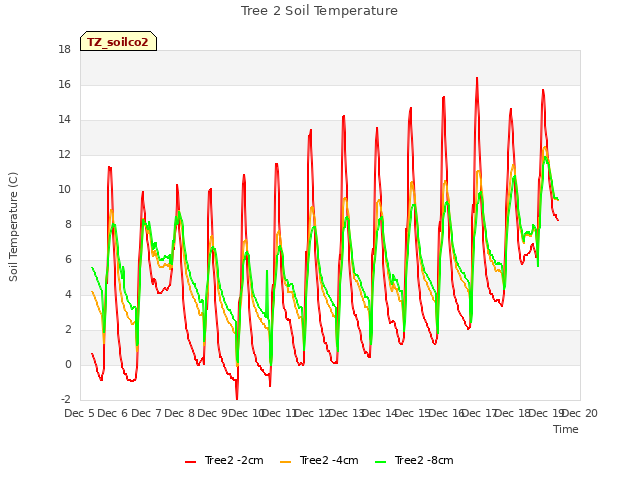 plot of Tree 2 Soil Temperature