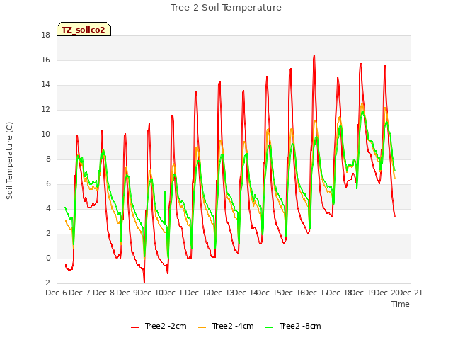 plot of Tree 2 Soil Temperature