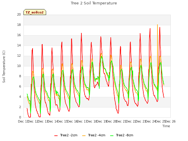 plot of Tree 2 Soil Temperature