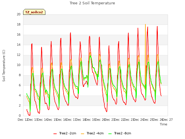 plot of Tree 2 Soil Temperature