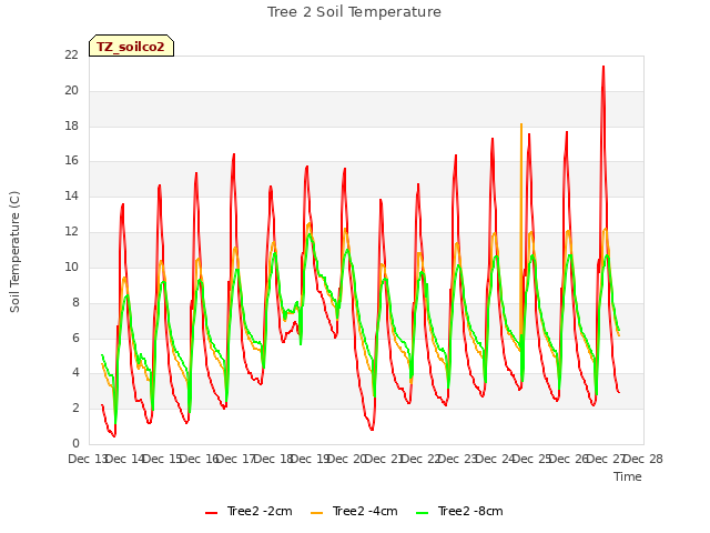 plot of Tree 2 Soil Temperature