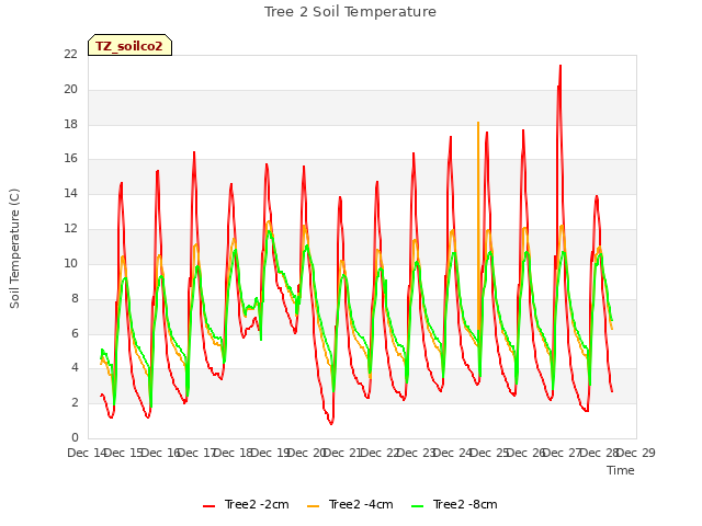 plot of Tree 2 Soil Temperature