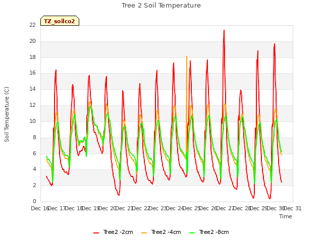 plot of Tree 2 Soil Temperature