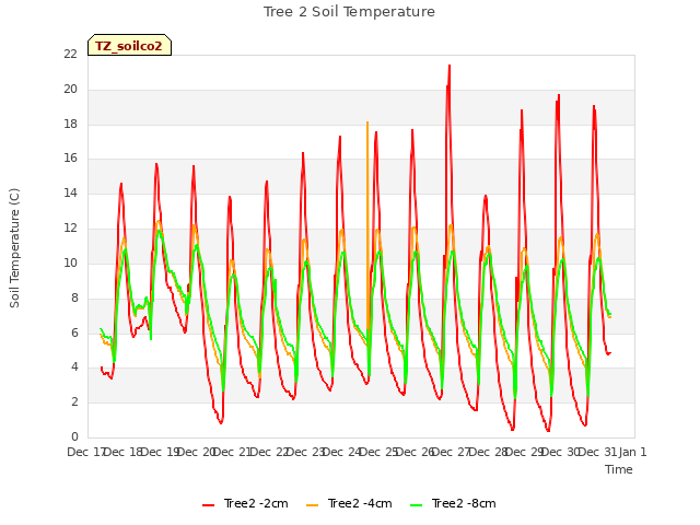 plot of Tree 2 Soil Temperature