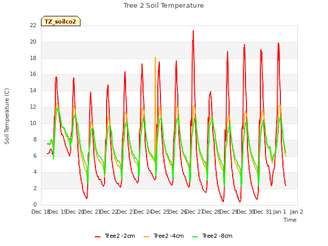 plot of Tree 2 Soil Temperature