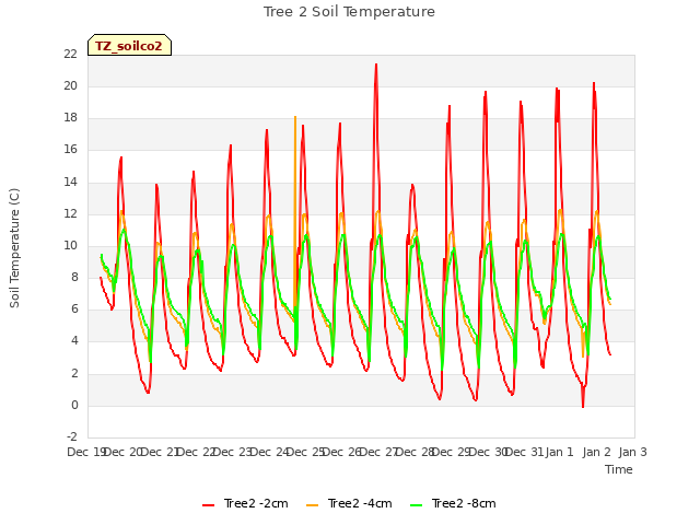 plot of Tree 2 Soil Temperature