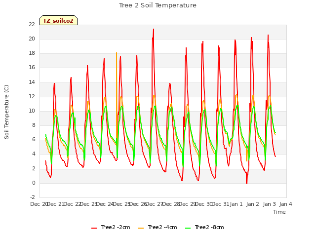 plot of Tree 2 Soil Temperature