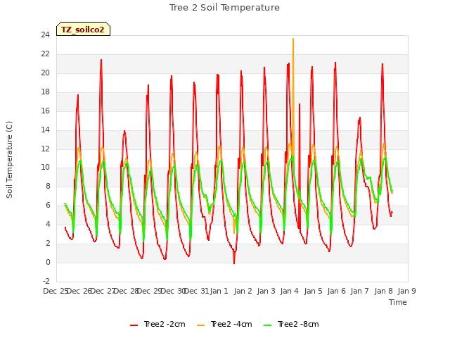 plot of Tree 2 Soil Temperature