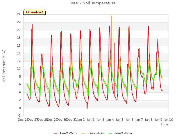plot of Tree 2 Soil Temperature