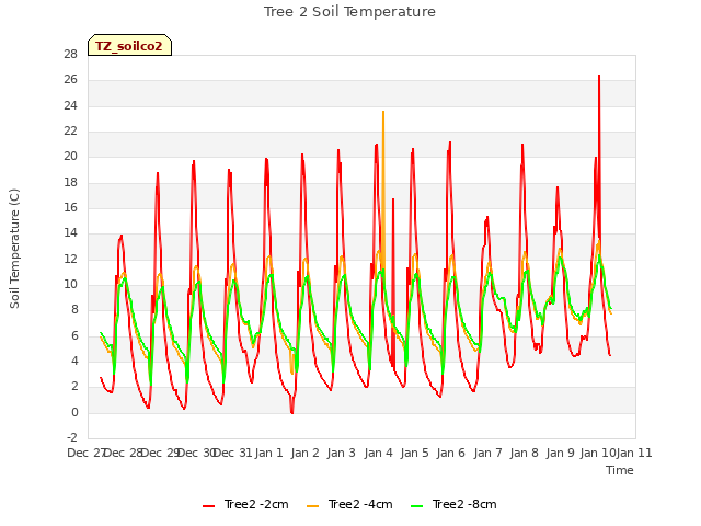 plot of Tree 2 Soil Temperature