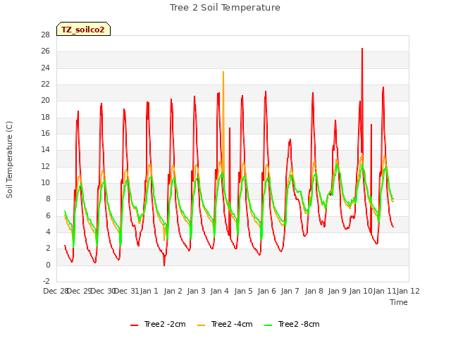 plot of Tree 2 Soil Temperature