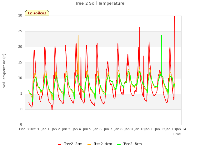 plot of Tree 2 Soil Temperature