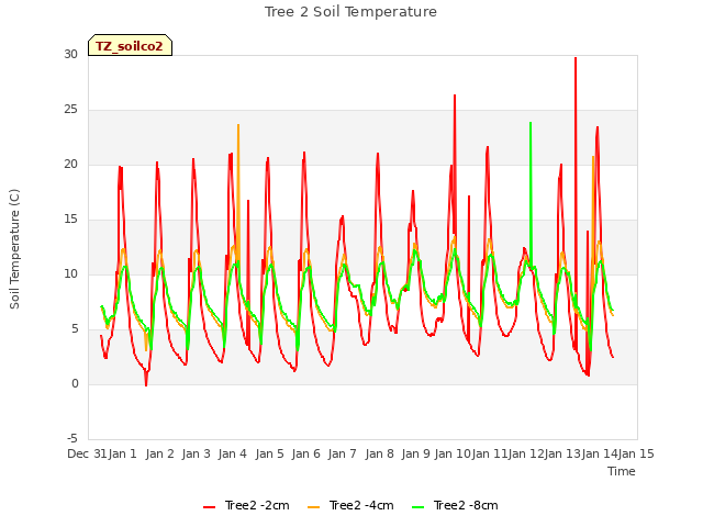 plot of Tree 2 Soil Temperature