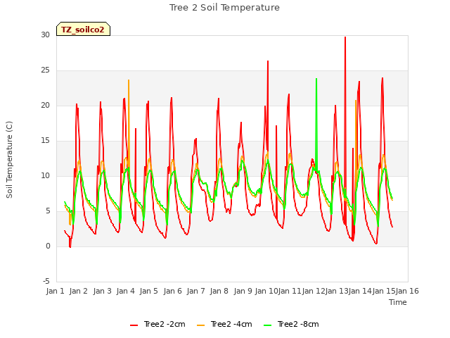 plot of Tree 2 Soil Temperature