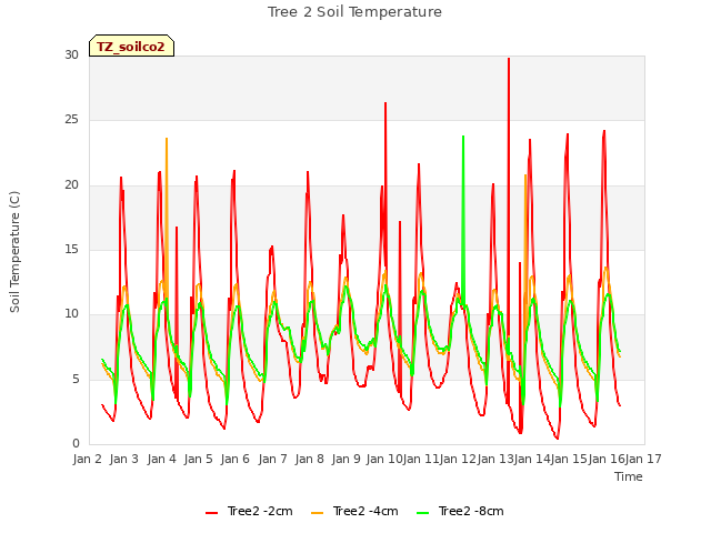 plot of Tree 2 Soil Temperature