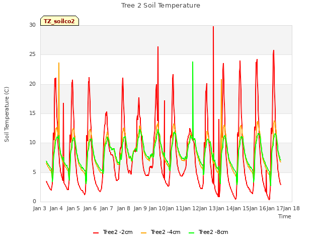 plot of Tree 2 Soil Temperature