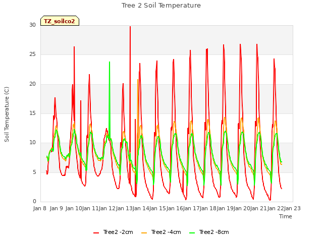 plot of Tree 2 Soil Temperature