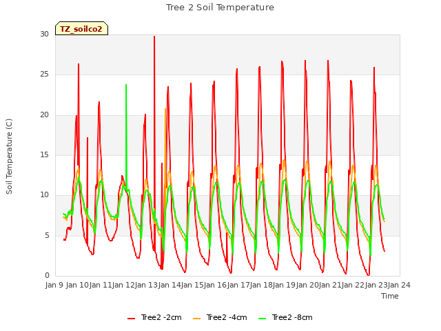 plot of Tree 2 Soil Temperature