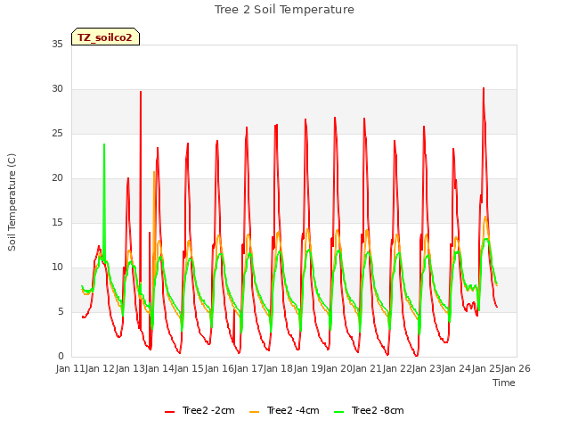 plot of Tree 2 Soil Temperature