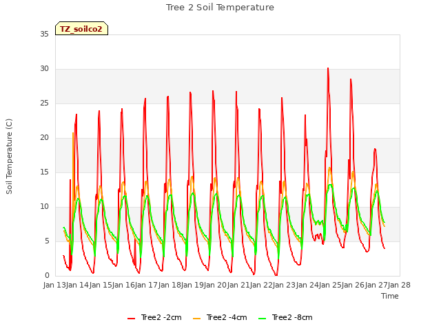 plot of Tree 2 Soil Temperature