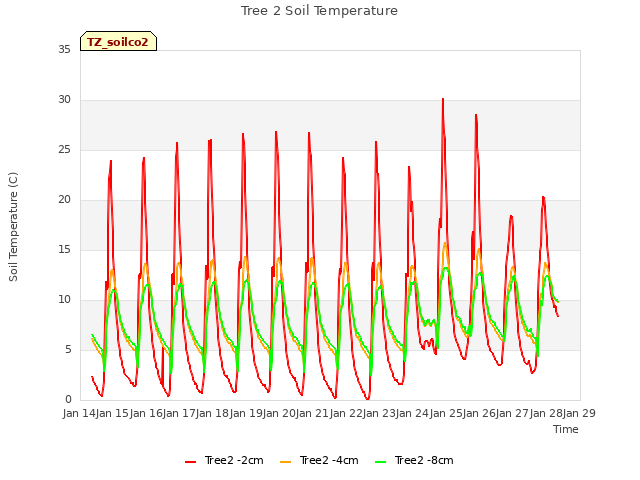 plot of Tree 2 Soil Temperature