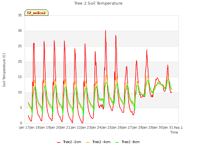 plot of Tree 2 Soil Temperature