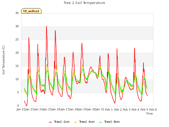 plot of Tree 2 Soil Temperature