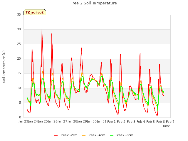 plot of Tree 2 Soil Temperature