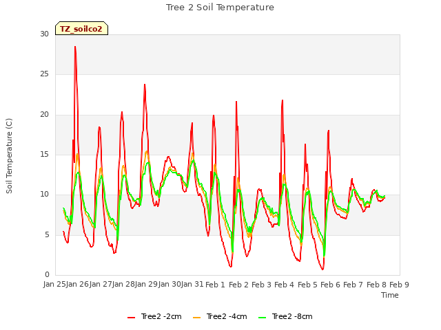 plot of Tree 2 Soil Temperature