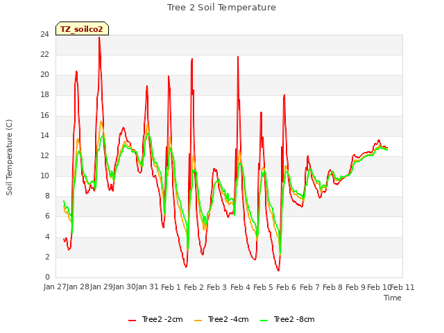 plot of Tree 2 Soil Temperature